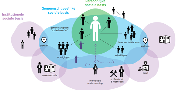 Afbeelding waarin 3 verschillende lagen te zien zijn: Persoonlijke sociale basis, gemeenschappelijke sociale basis en institutionele sociale basis.